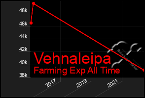 Total Graph of Vehnaleipa