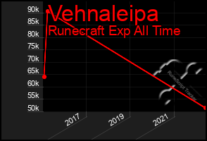 Total Graph of Vehnaleipa