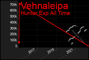 Total Graph of Vehnaleipa