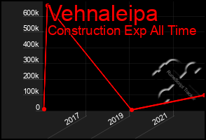 Total Graph of Vehnaleipa