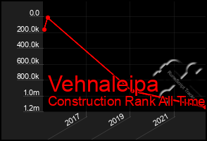 Total Graph of Vehnaleipa