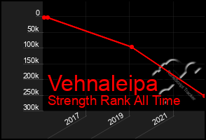 Total Graph of Vehnaleipa