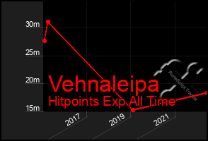 Total Graph of Vehnaleipa
