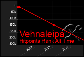 Total Graph of Vehnaleipa