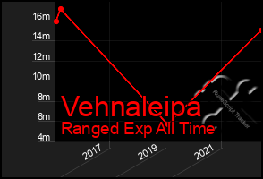 Total Graph of Vehnaleipa