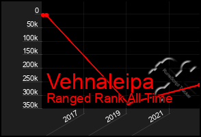 Total Graph of Vehnaleipa