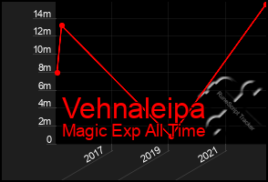Total Graph of Vehnaleipa
