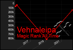 Total Graph of Vehnaleipa
