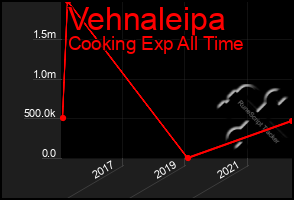 Total Graph of Vehnaleipa