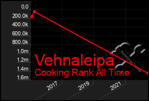 Total Graph of Vehnaleipa