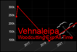 Total Graph of Vehnaleipa