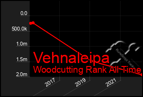 Total Graph of Vehnaleipa
