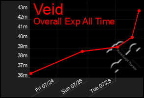 Total Graph of Veid