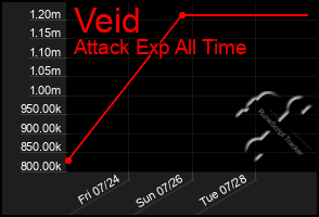 Total Graph of Veid