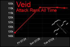 Total Graph of Veid