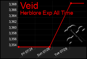 Total Graph of Veid