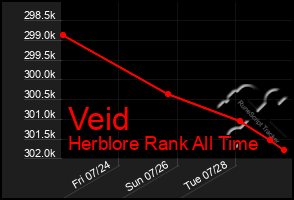 Total Graph of Veid