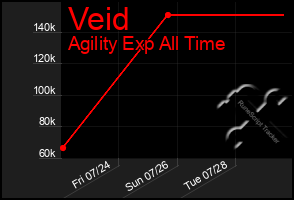 Total Graph of Veid