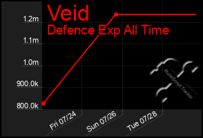 Total Graph of Veid