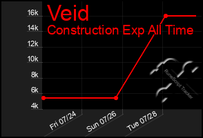 Total Graph of Veid