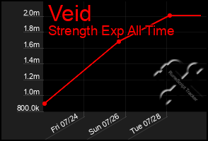 Total Graph of Veid