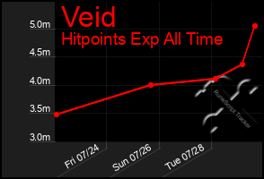 Total Graph of Veid