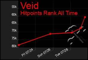 Total Graph of Veid