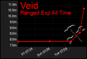 Total Graph of Veid