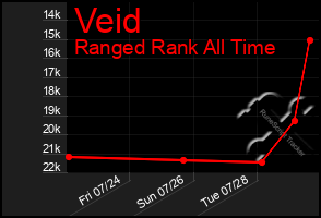 Total Graph of Veid