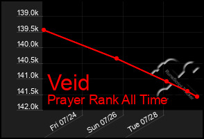 Total Graph of Veid