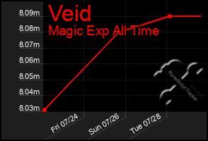 Total Graph of Veid