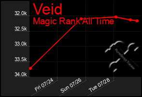 Total Graph of Veid