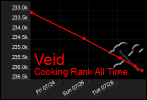 Total Graph of Veid