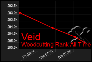 Total Graph of Veid