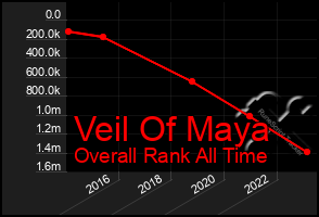 Total Graph of Veil Of Maya