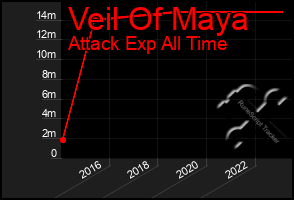 Total Graph of Veil Of Maya