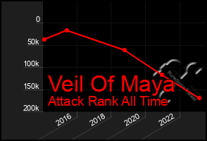 Total Graph of Veil Of Maya