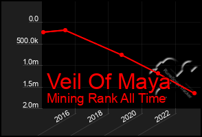 Total Graph of Veil Of Maya