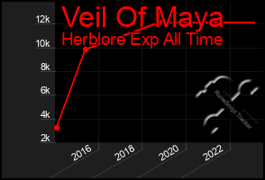 Total Graph of Veil Of Maya