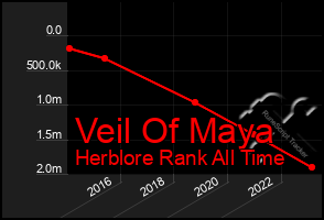 Total Graph of Veil Of Maya