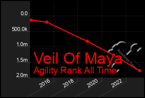 Total Graph of Veil Of Maya