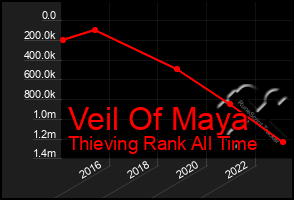 Total Graph of Veil Of Maya