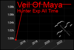 Total Graph of Veil Of Maya