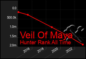 Total Graph of Veil Of Maya