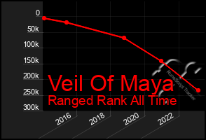 Total Graph of Veil Of Maya