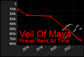 Total Graph of Veil Of Maya