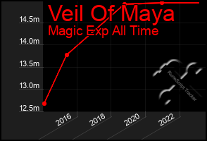 Total Graph of Veil Of Maya