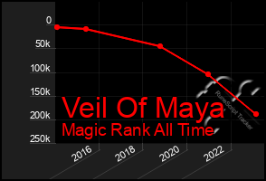 Total Graph of Veil Of Maya