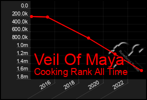 Total Graph of Veil Of Maya