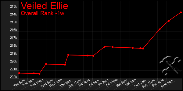 1 Week Graph of Veiled Ellie